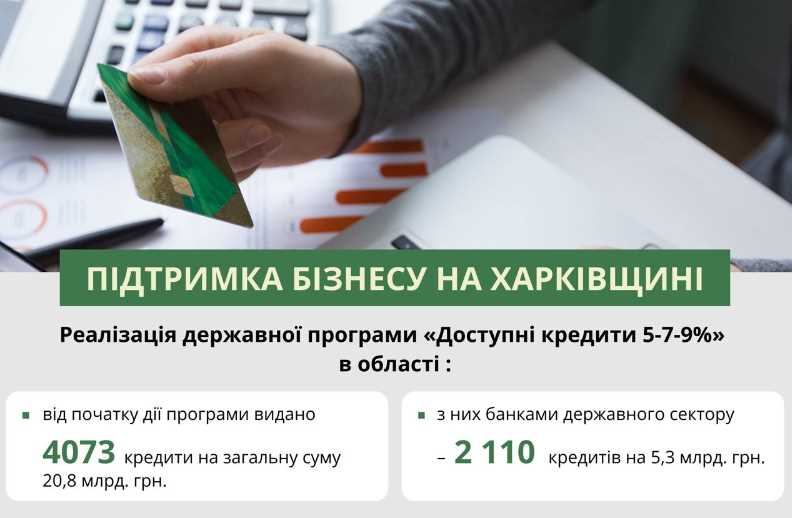 Уряд розширив програму «Доступні кредити 5-7-9%» для малого та середнього бізнесу Харківщини