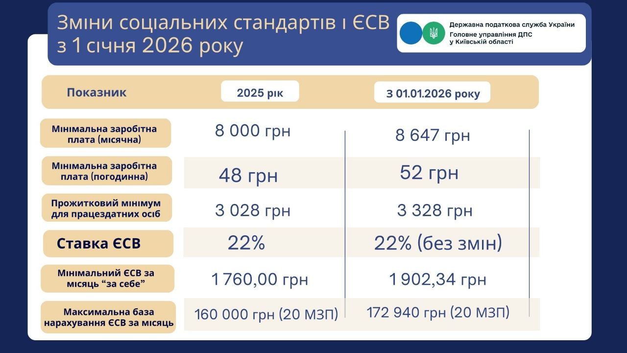В Україні з 1 січня 2026 року змінилися соціальні виплати та пенсії