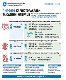 Безкоштовні операції на серці у 2026: нові тарифи та що покриває держава