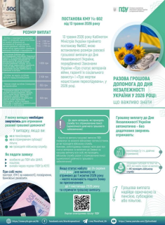 Пенсійний фонд пояснив порядок виплати допомоги до Дня Незалежності у 2026 році