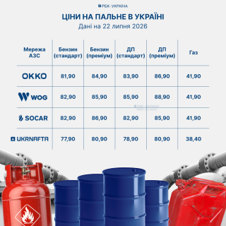 На українських АЗС знову подорожчало пальне: найбільше зросли ціни на дизель
